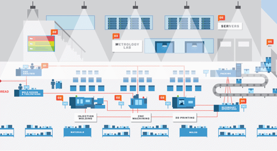 The smart factory and digital thread