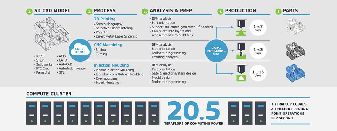Why choose Protolabs? Our digital manufacturing cycle