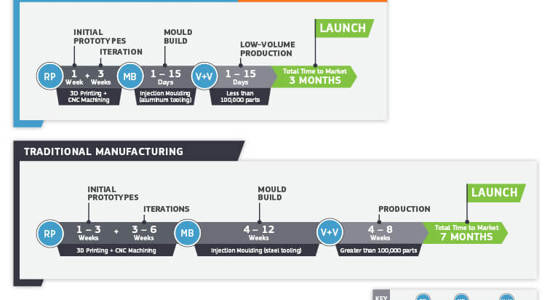 Rapid Manufacturing bei Protolabs