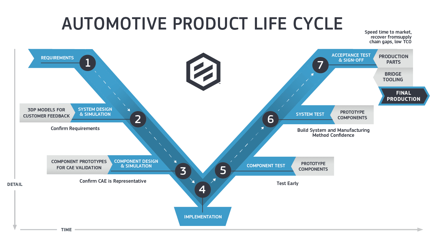 Accelerating Automotive Product Development Protolabs