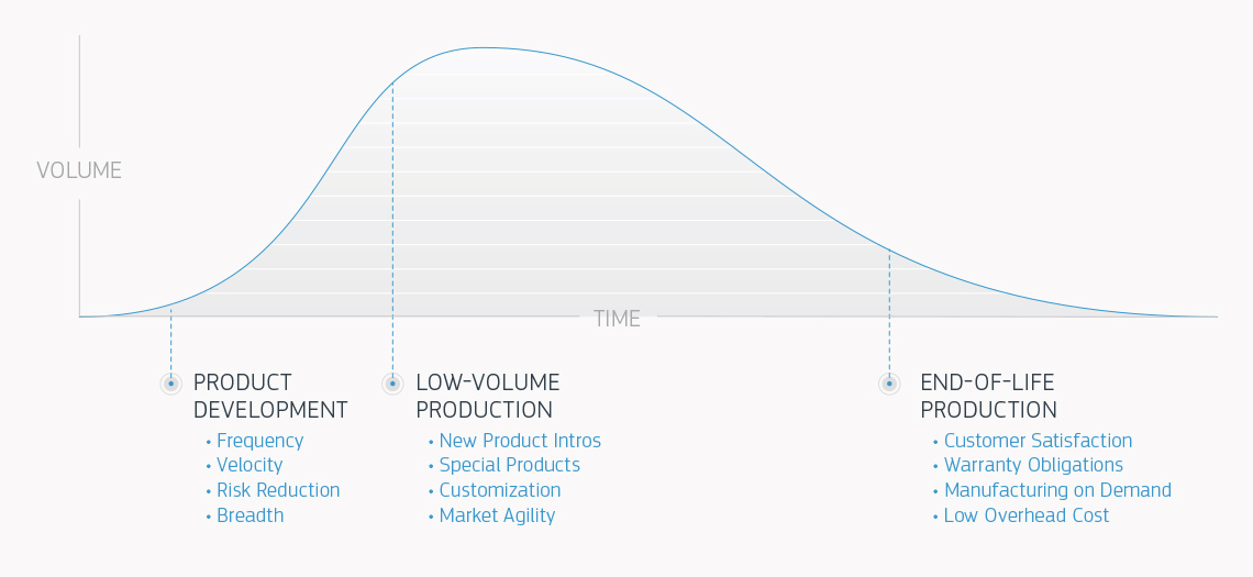 protolabs product development infographic