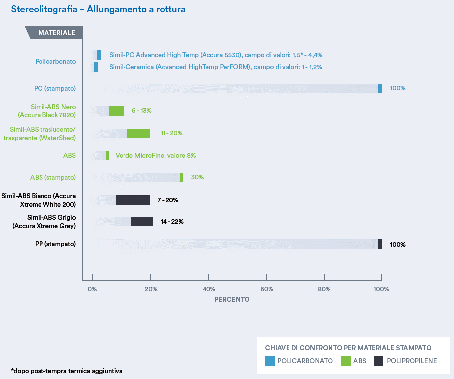 Grafico Stereolitografia