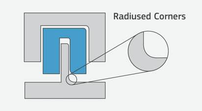 Radiused corners