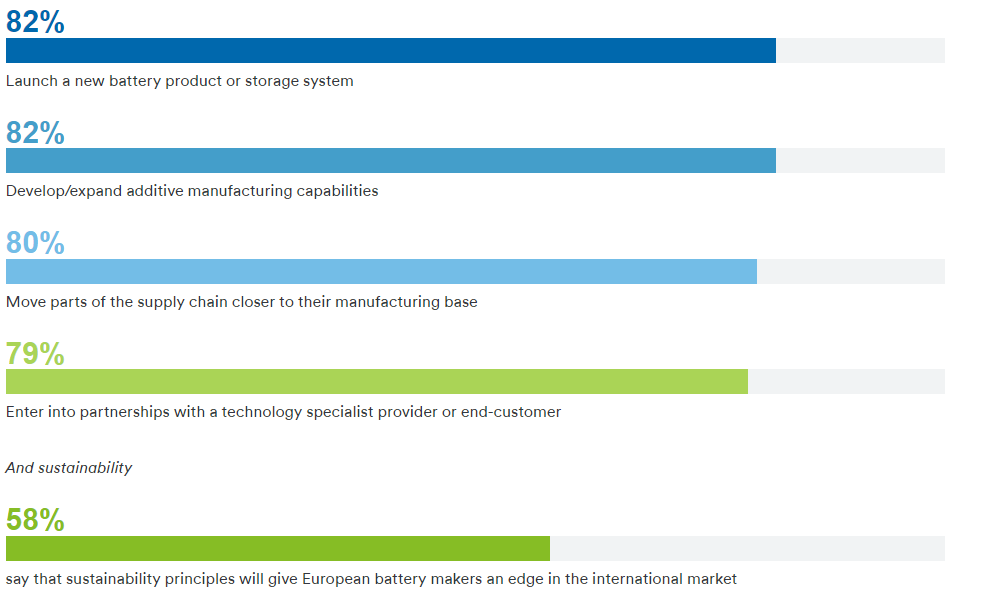 drivers of growth in battery power in europ, by protolabs