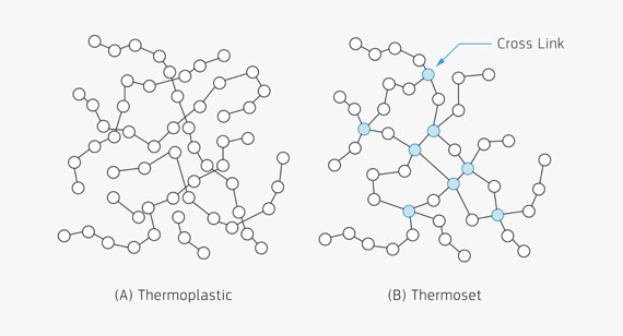 Thermoplastic vs. Thermoset: What's the difference? – Oz Seals Pty Ltd